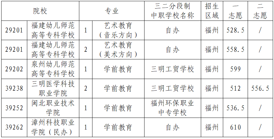 2024年福州市中考各中職學(xué)校錄取最低分?jǐn)?shù)及位次情況（預(yù)測(cè)版）