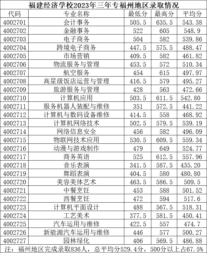 2024年福州市中考各中職學(xué)校錄取最低分?jǐn)?shù)及位次情況（預(yù)測(cè)版）
