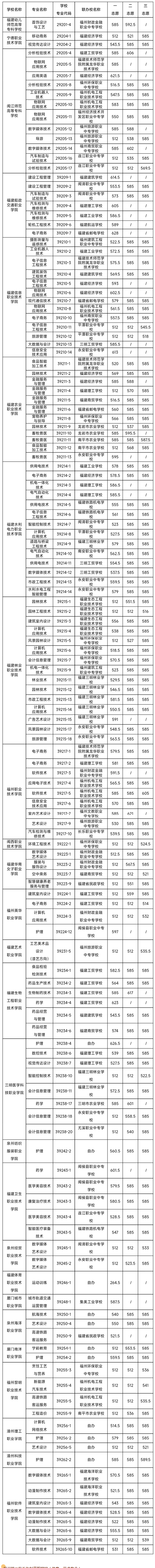 2024年福州市中考各中職學(xué)校錄取最低分?jǐn)?shù)及位次情況（預(yù)測(cè)版）
