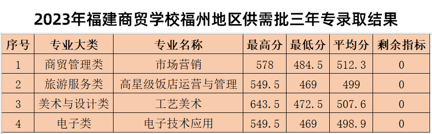 2024年福州市中考各中職學(xué)校錄取最低分?jǐn)?shù)及位次情況（預(yù)測(cè)版）