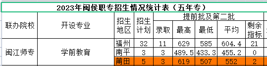 2023年莆田中考中職學校錄取分數(shù)線匯總