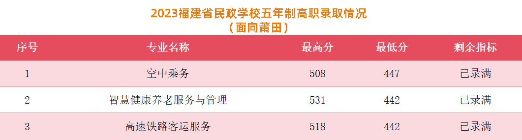 2023年莆田中考中職學校錄取分數(shù)線匯總