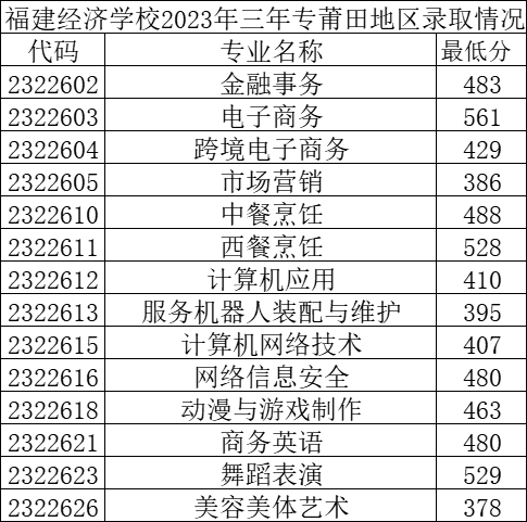 2023年莆田中考中職學校錄取分數(shù)線匯總