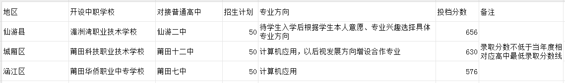2023年莆田中考中職學校錄取分數(shù)線匯總