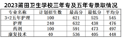 2023年莆田中考中職學校錄取分數(shù)線匯總