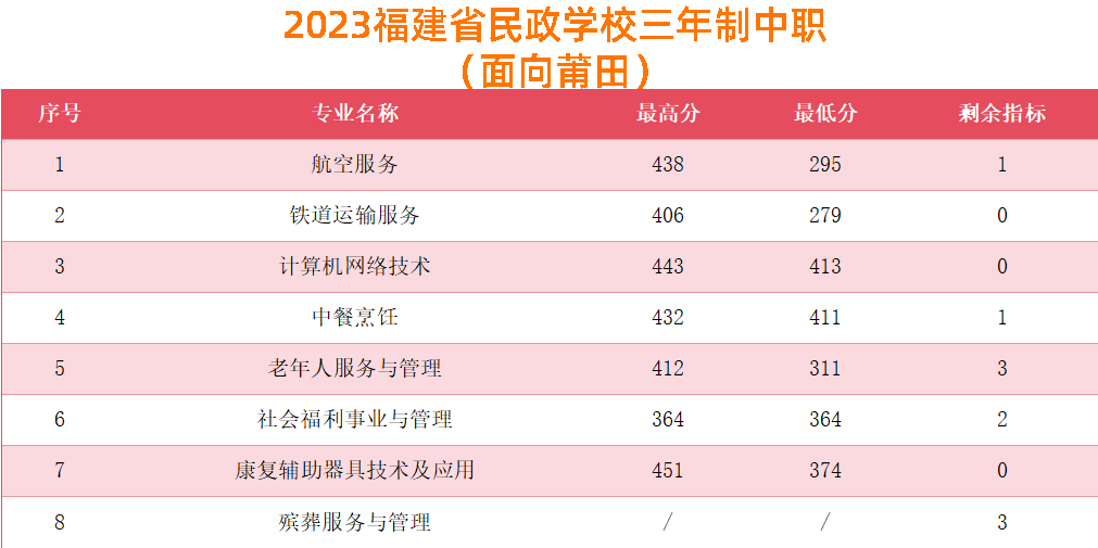 2023年莆田中考中職學校錄取分數(shù)線匯總