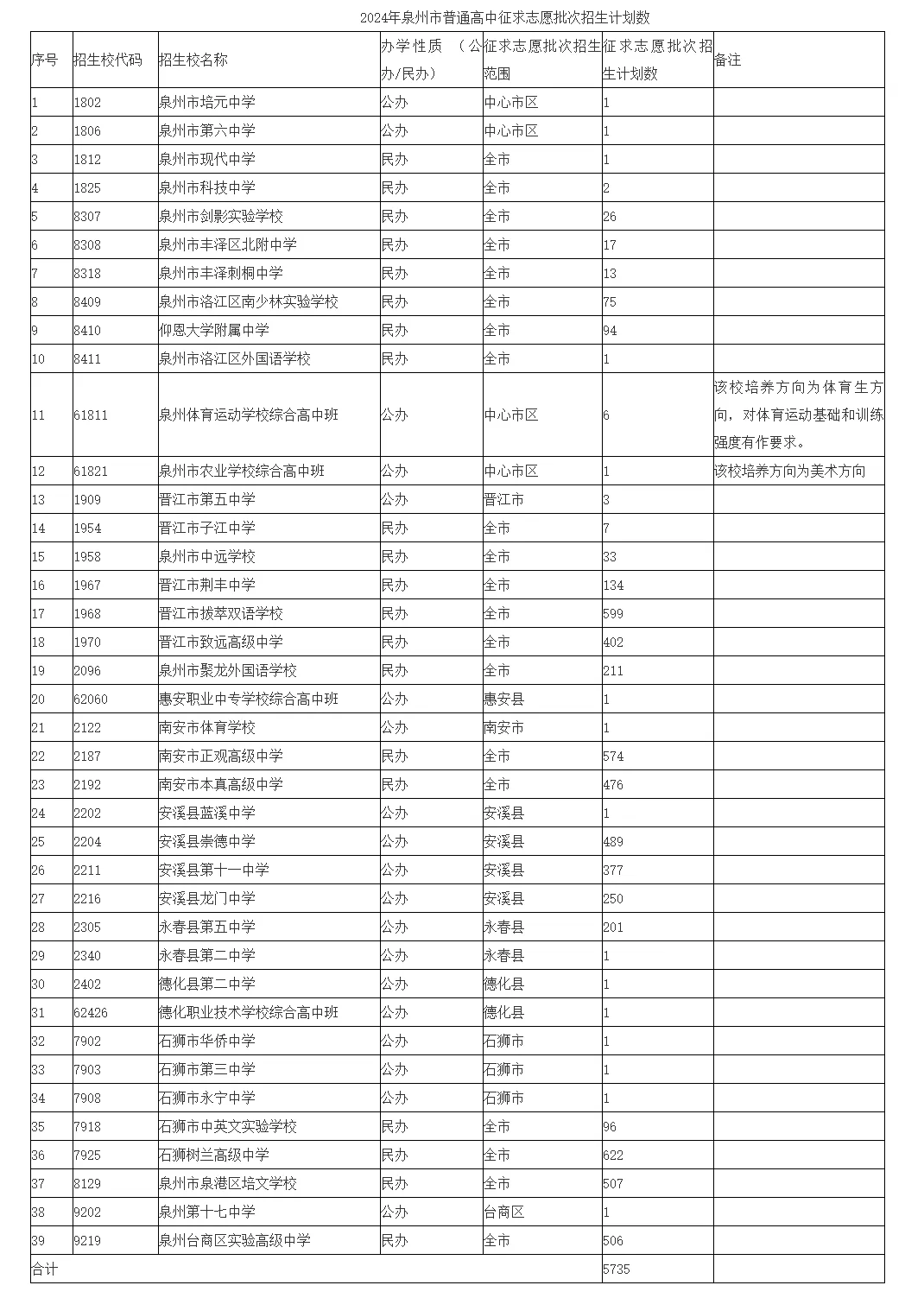 2024年泉州市普通高中征求志愿批次招生計劃數
