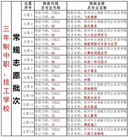學(xué)校代碼：73523  招生對(duì)象  2024屆初中應(yīng)屆畢業(yè)生  報(bào)名時(shí)間和平臺(tái)  1.填報(bào)常規(guī)志愿：三年制中職與普通高中志愿同時(shí)填報(bào)，填報(bào)時(shí)間為：2024年6月24日8：00至6月28日18：00。  2.補(bǔ)填或更改常規(guī)志愿：有需要的考生可于7月22日8：00至7月23日20：00補(bǔ)填或更改常規(guī)志愿。  3.填報(bào)征求志愿  三年制中職、技工學(xué)校征求志愿時(shí)間為：8月1日12：00-8月2日20：00。  4.報(bào)名平臺(tái)  考生使用電腦登錄泉州市中考中招信息管理系統(tǒng)(網(wǎng)址http://zzxt.qzedu.cn)填報(bào)志愿。泉州市中考中招信息管理系統(tǒng)為泉州志愿填報(bào)的唯一平臺(tái)。  志愿填報(bào)示范表  溫馨提示  1.錄取按照“分?jǐn)?shù)優(yōu)先、遵循志愿”原則進(jìn)行，提醒各位考生和家長(zhǎng)，要高度重視第一志愿的填報(bào)。志愿順序靠前且填報(bào)多個(gè)我校專(zhuān)業(yè)，可提高被我校錄取的幾率。(學(xué)校名稱(chēng)：泉州市云揚(yáng)航空職業(yè)技術(shù)學(xué)校，代碼：73523)。  2.以上樣表內(nèi)容為我校今年的專(zhuān)業(yè)，填報(bào)順序可以根據(jù)考生實(shí)際需求調(diào)整，建議將個(gè)人最優(yōu)選擇靠前填報(bào)。  3.樣表具體格式以泉州市中考中招管理系統(tǒng)中的考生志愿表為準(zhǔn)，考生和家長(zhǎng)應(yīng)按規(guī)定的時(shí)間和要求填報(bào)志愿。