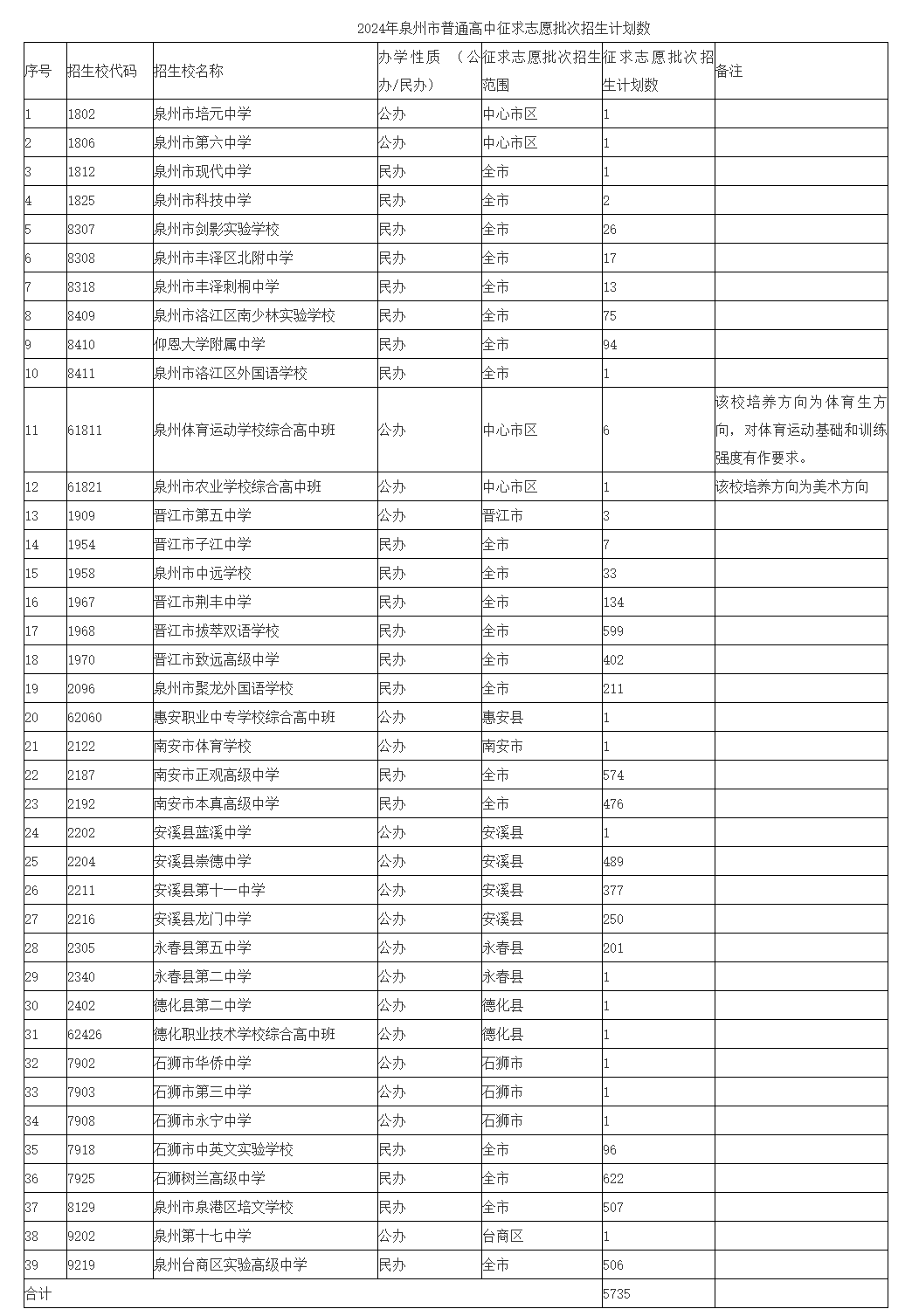 2024年泉州中考普通高中補錄學校名單和招生人數