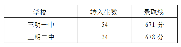三明一中、二中未完成定向生、減少的學(xué)科特長生名額轉(zhuǎn)入統(tǒng)招生融合切線情況.png