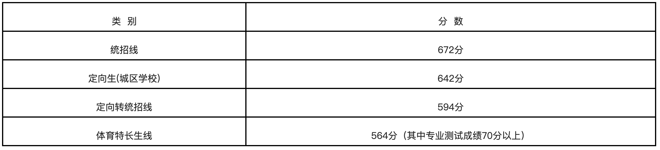 明溪一中2023年秋季實(shí)際招收高一新生428人（含體育特長生1人），現(xiàn)將明溪一中錄取分?jǐn)?shù)線公告如下：.png