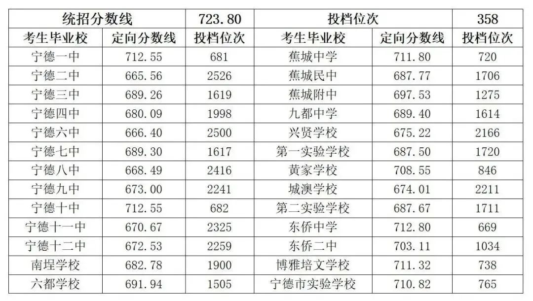 超全！2024年寧德各縣(區(qū)、市)普高錄取線(xiàn)匯總！