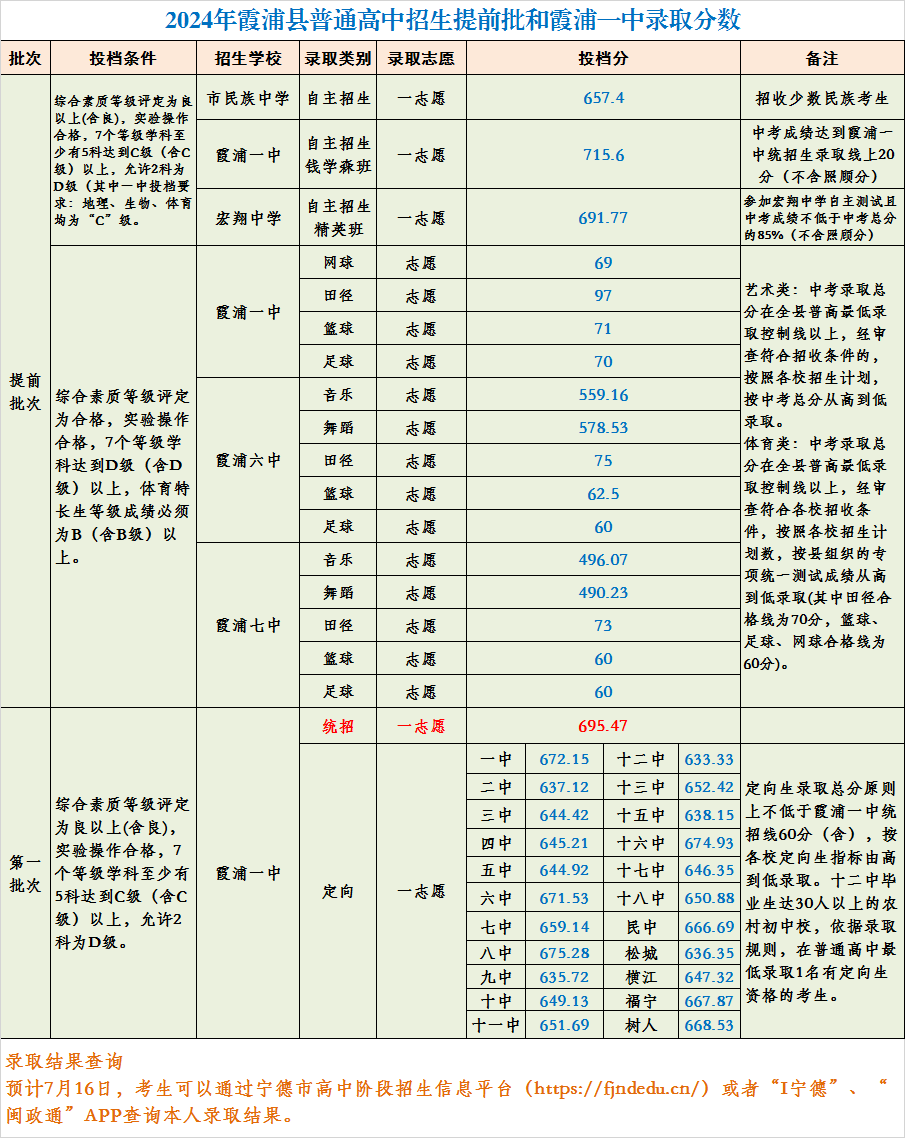 超全！2024年寧德各縣(區(qū)、市)普高錄取線(xiàn)匯總！