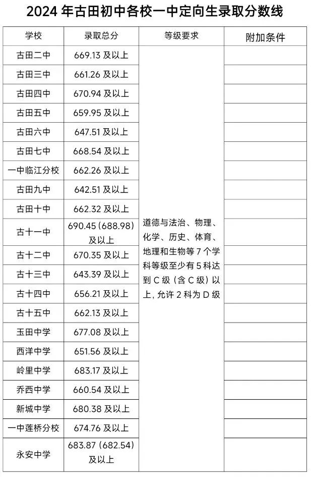 超全！2024年寧德各縣(區(qū)、市)普高錄取線(xiàn)匯總！