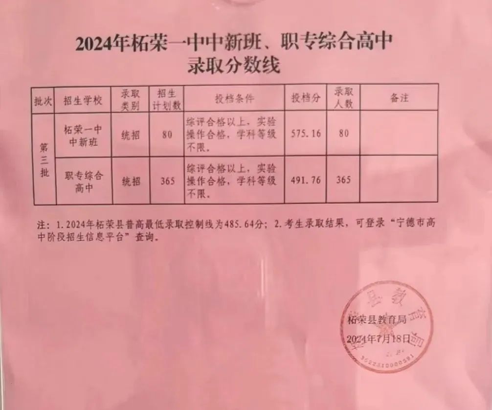 超全！2024年寧德各縣(區(qū)、市)普高錄取線(xiàn)匯總！