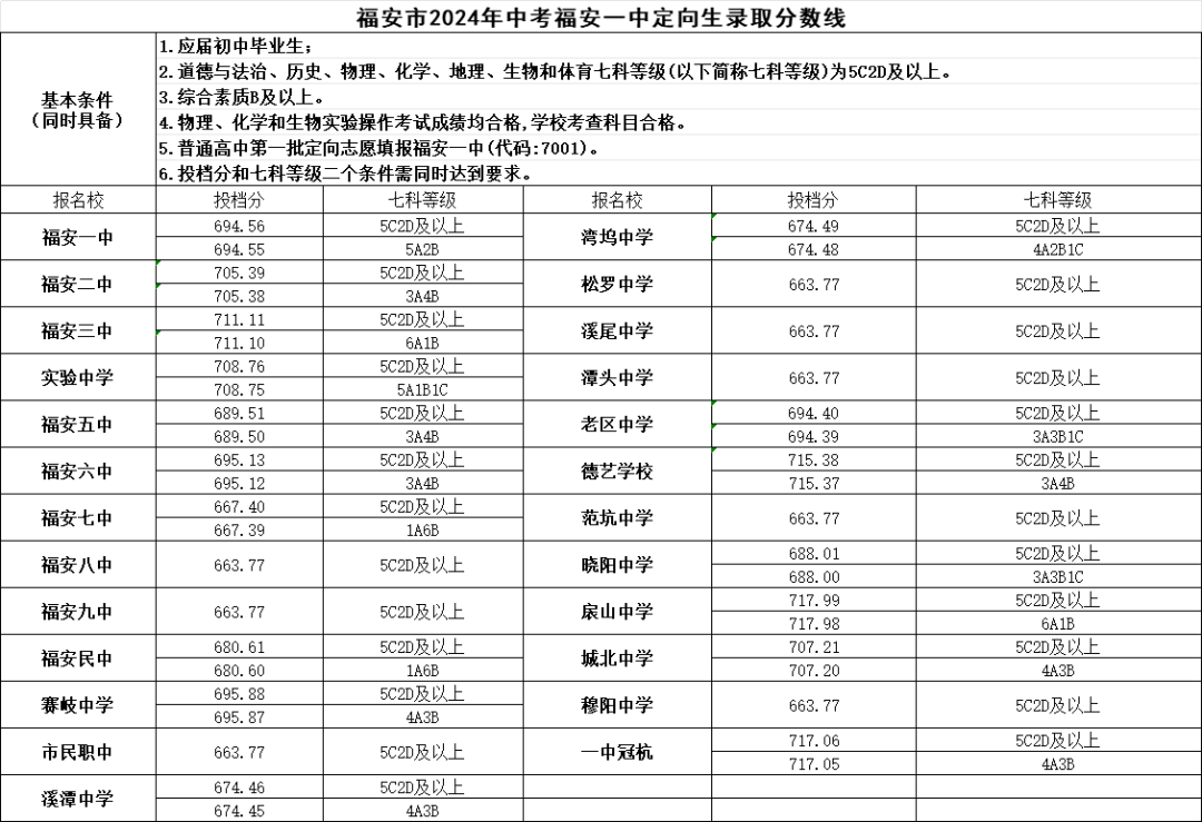 超全！2024年寧德各縣(區(qū)、市)普高錄取線(xiàn)匯總！
