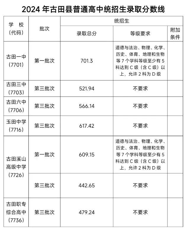 超全！2024年寧德各縣(區(qū)、市)普高錄取線(xiàn)匯總！
