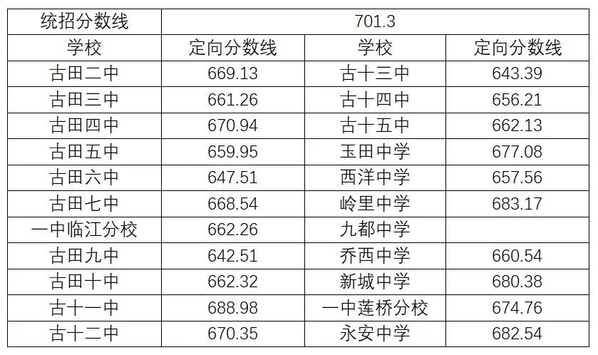 超全！2024年寧德各縣(區(qū)、市)普高錄取線(xiàn)匯總！