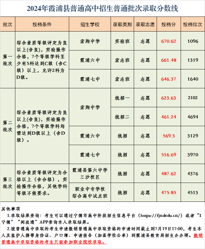 超全！2024年寧德各縣(區(qū)、市)普高錄取線(xiàn)匯總！