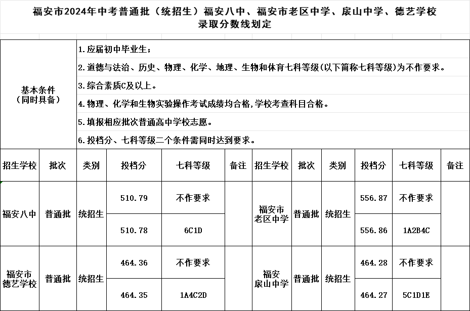 超全！2024年寧德各縣(區(qū)、市)普高錄取線(xiàn)匯總！