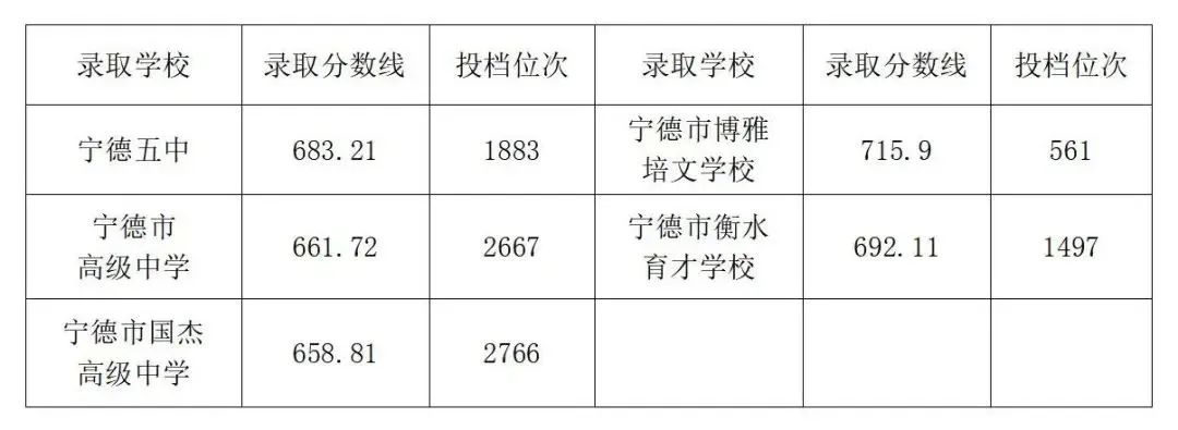 超全！2024年寧德各縣(區(qū)、市)普高錄取線(xiàn)匯總！
