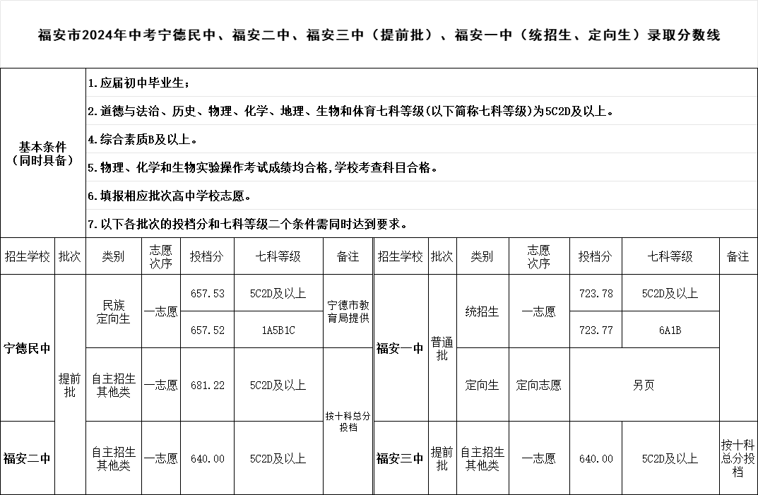 超全！2024年寧德各縣(區(qū)、市)普高錄取線(xiàn)匯總！