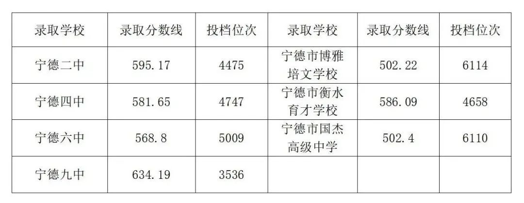 超全！2024年寧德各縣(區(qū)、市)普高錄取線(xiàn)匯總！