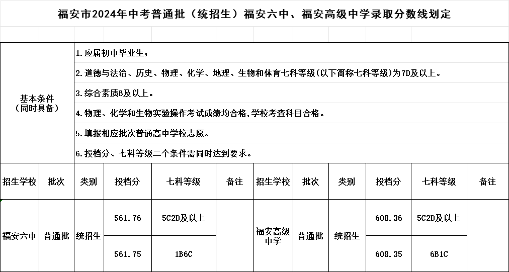 超全！2024年寧德各縣(區(qū)、市)普高錄取線(xiàn)匯總！