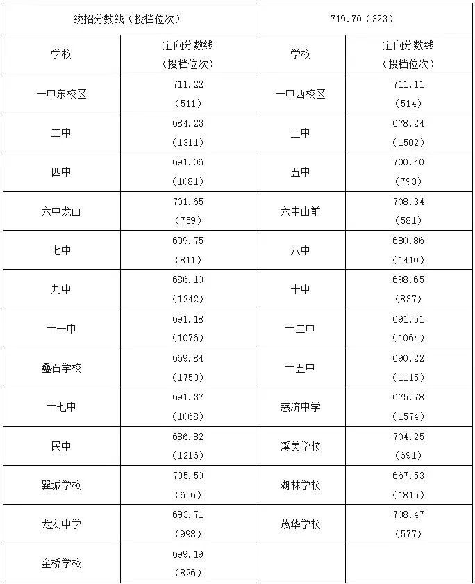 超全！2024年寧德各縣(區(qū)、市)普高錄取線(xiàn)匯總！