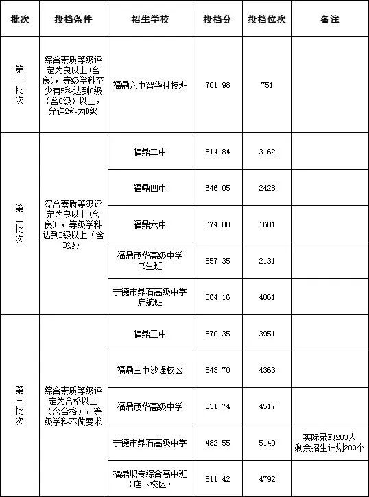 超全！2024年寧德各縣(區(qū)、市)普高錄取線(xiàn)匯總！