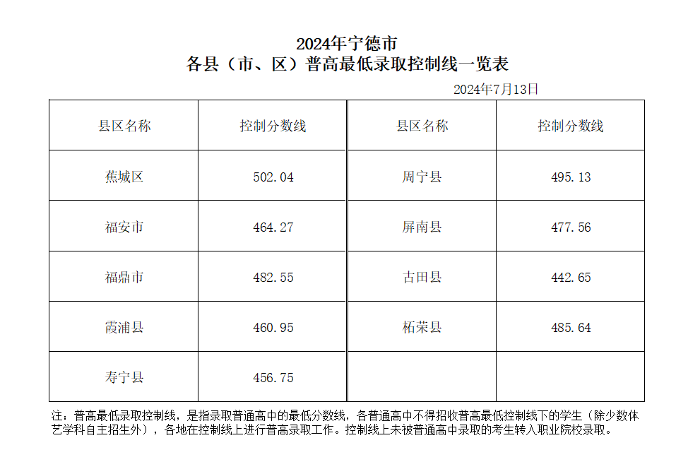 2024年寧德中招切線出爐!含普高、綜合高中、五年專...