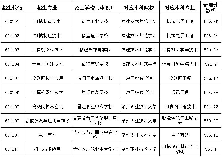 2024年南平中職本科“3+4”錄取分數線