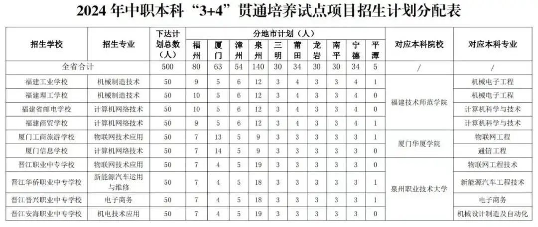 重磅！福建高中、中職學(xué)籍可互轉(zhuǎn)?中職“3+4”升本新機(jī)會(huì)？