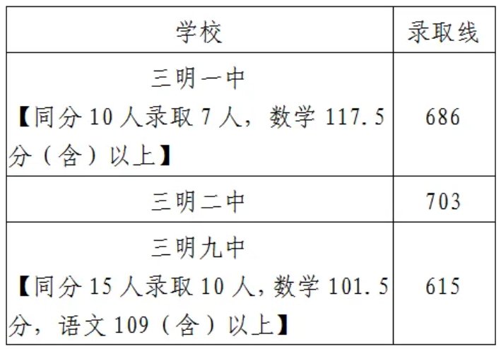 三明一中、三明二中、三明九中統招生切線情況?