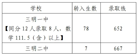 三明一中、二中未完成定向生轉入統招生切線