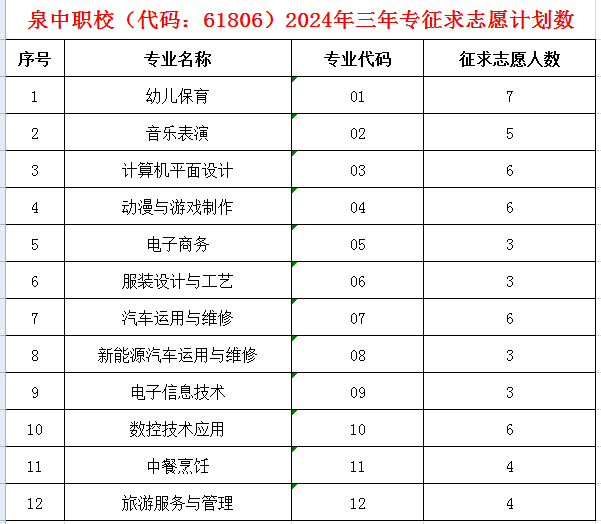 泉州市泉中職校三年制中職征求志愿批次名額及征求志愿填報指南