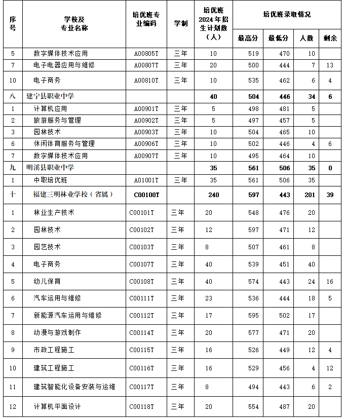 最新通知！三明市中職“培優班”錄取情況公布！附錄取分數線