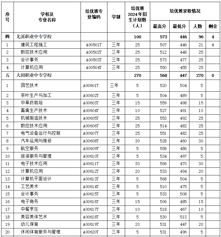 最新通知！三明市中職“培優班”錄取情況公布！附錄取分數線