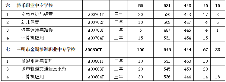 最新通知！三明市中職“培優班”錄取情況公布！附錄取分數線
