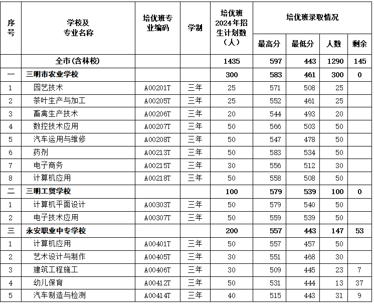 最新通知！三明市中職“培優班”錄取情況公布！附錄取分數線