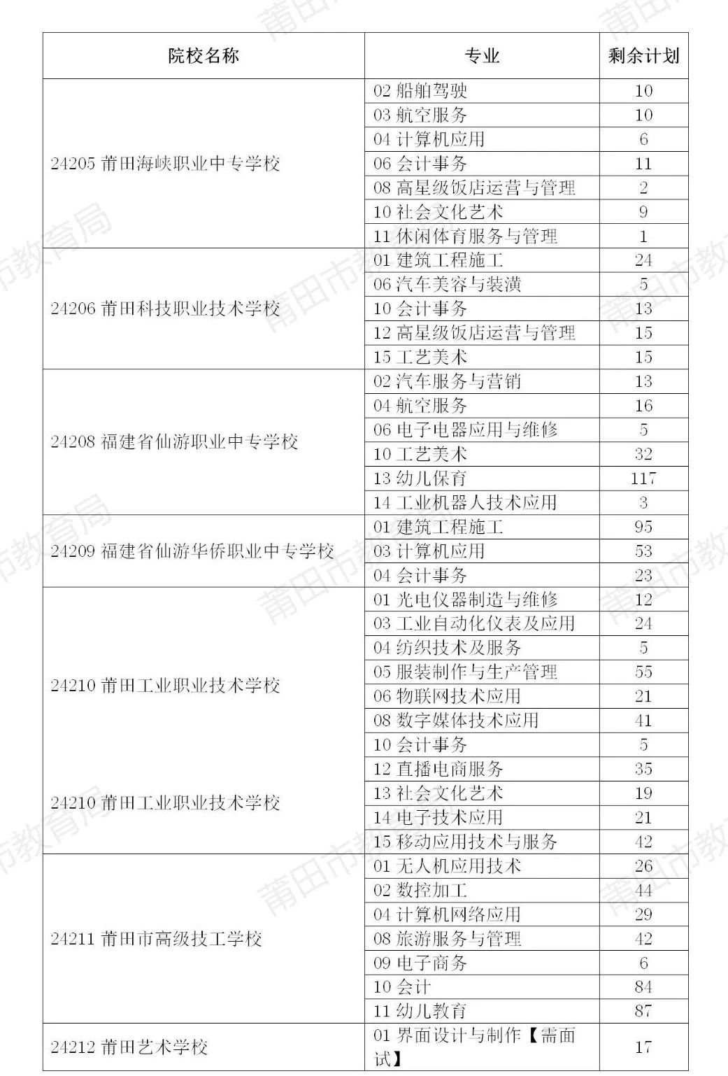 莆田市中職學校（含技工學校）剩余招生計劃.jpg