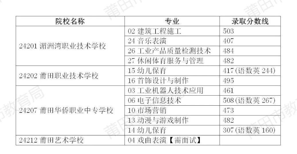 3個省示范性現(xiàn)代中職學校、莆田藝術(shù)學校戲曲表演專業(yè)投檔情況.jpg