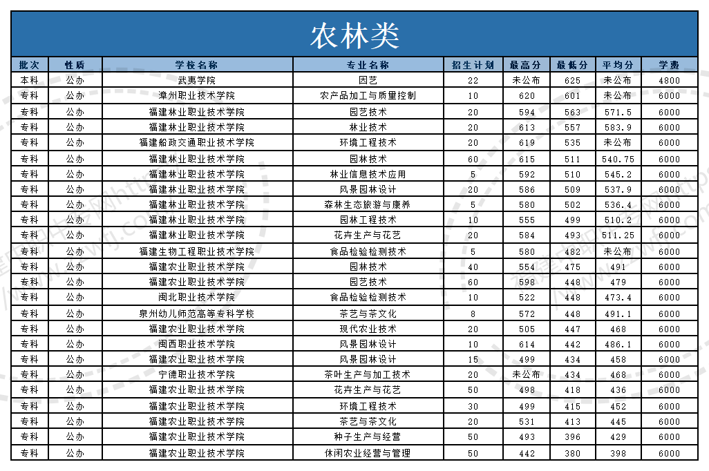 @福建中職生！2024年高職分類考試30個(gè)專業(yè)大類錄取分?jǐn)?shù)一覽