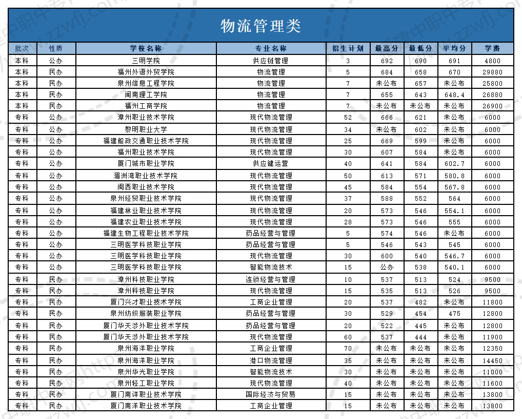 @福建中職生！2024年高職分類考試30個(gè)專業(yè)大類錄取分?jǐn)?shù)一覽