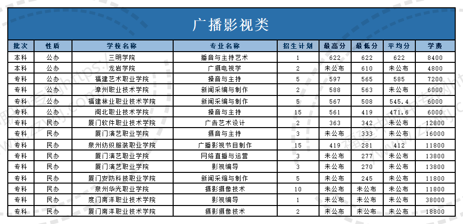 @福建中職生！2024年高職分類考試30個(gè)專業(yè)大類錄取分?jǐn)?shù)一覽