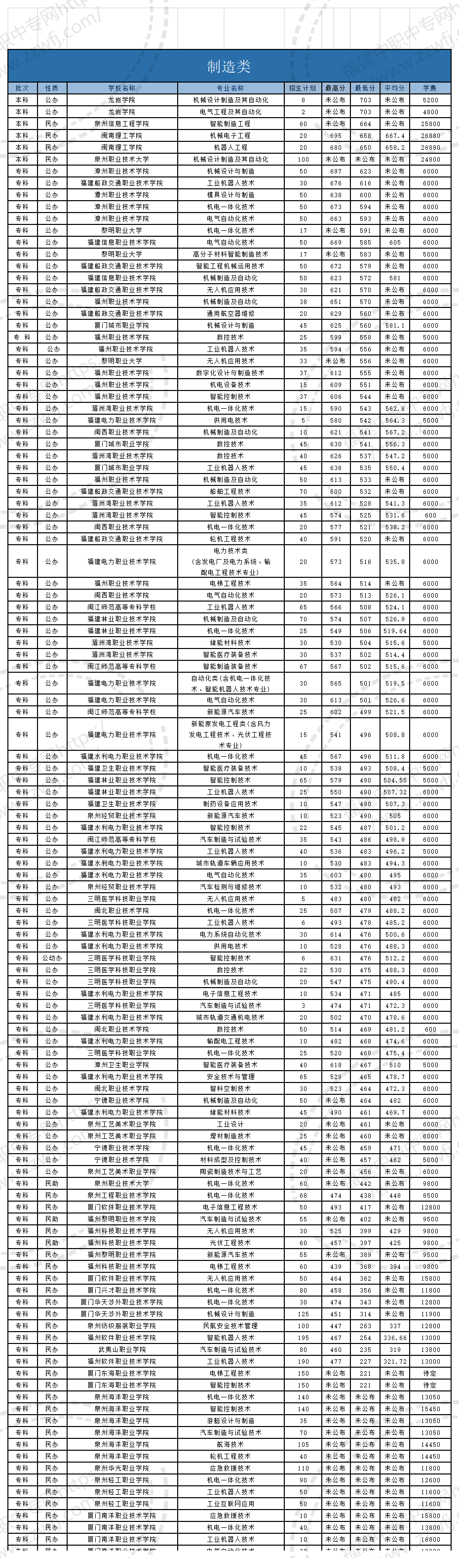 @福建中職生！2024年高職分類考試30個(gè)專業(yè)大類錄取分?jǐn)?shù)一覽