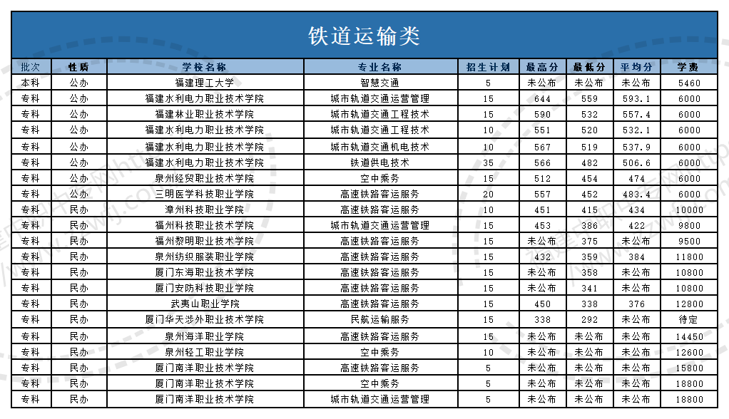 @福建中職生！2024年高職分類考試30個(gè)專業(yè)大類錄取分?jǐn)?shù)一覽