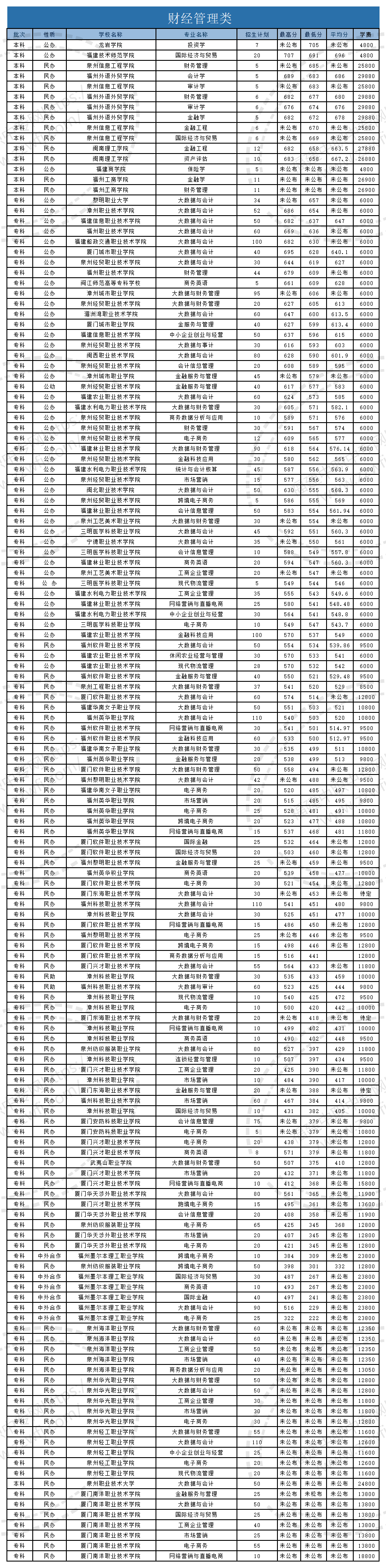 @福建中職生！2024年高職分類考試30個(gè)專業(yè)大類錄取分?jǐn)?shù)一覽