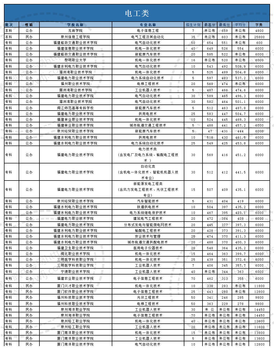 @福建中職生！2024年高職分類考試30個(gè)專業(yè)大類錄取分?jǐn)?shù)一覽