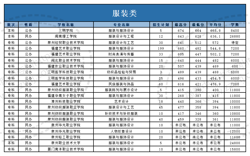 @福建中職生！2024年高職分類考試30個(gè)專業(yè)大類錄取分?jǐn)?shù)一覽